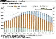 年齢別にみる人口推移と将来推計人口―中小企業白書2009年版 図3-1-11