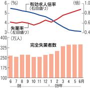 有効求人倍率・失業率・完全失業者数の推移