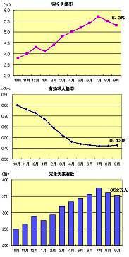 平成２１年１１月の雇用統計―完全失業率５．５％、有効求人倍率０．４３倍、完全失業者数３５２万人