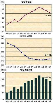 平成２１年１０月の雇用統計―完全失業率５．５％、有効求人倍率０．４４倍、完全失業者数３３６万人