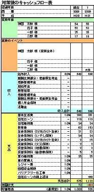 対策後のキャッシュフロー表の一部―AFP認定コースの課題の提案書