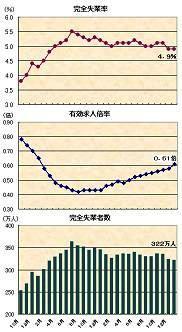 ２０１１年０１月の雇用統計他　完全失業率４．９％、有効求人倍率０．６１倍、完全失業者数３２２万人―季節調整値の推移グラフ