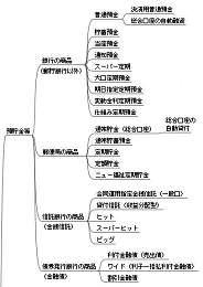 マインドマップ（FreeMind）―金融商品　預貯金等