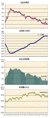 ２０１４年１０月の雇用統計他　完全失業率３．５％、有効求人倍率１．１０倍、完全失業者数２３４万人、非労働力人口４，４８３万人―季節調整値の推移グラフ