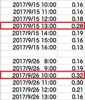 ９月１５日および２６日の線量率（μSv/h）―積算線量計モニタ