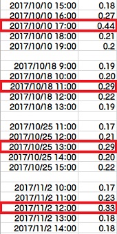 １０月１０日、１８日、２５日、および１１月２日の線量率（μSv/h）―積算線量計モニタ
