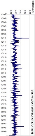 積算線量計モニタ―１０/０４～１１/０４