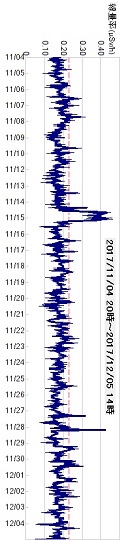 積算線量計モニタ―１１/０４～１２/０５