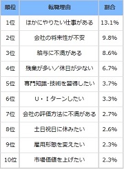 転職理由―転職サイト