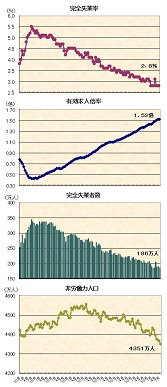 ２０１７年８月の雇用統計他　完全失業率２．８％、有効求人倍率１．５２倍、完全失業者数１８６万人、非労働力人口４，３５１万人―季節調整値の推移グラフ