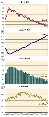 ２０１７年９月の雇用統計他　完全失業率２．８％、有効求人倍率１．５２倍、完全失業者数１８８万人、非労働力人口４，３６５万人―季節調整値の推移グラフ