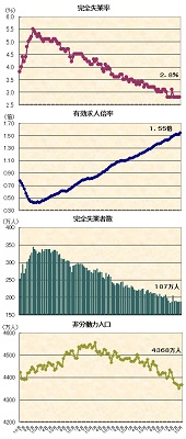 ２０１７年１０月の雇用統計他　完全失業率２．８％、有効求人倍率１．５５倍、完全失業者数１８７万人、非労働力人口４，３６８万人―季節調整値の推移グラフ