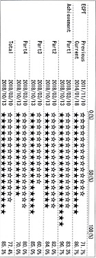 Achievement of midterm test―英会話新コース