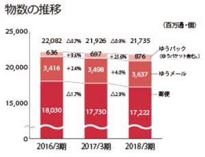 ２０１８年３月期の業績―日本郵政ホーム>グループ各社情報>日本郵便株式会社
