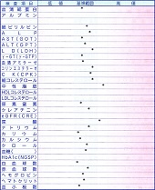 血液検査結果―心の診療所