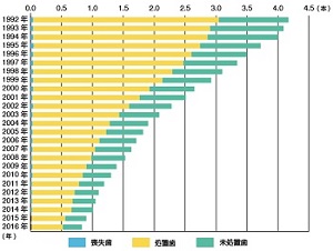 １２歳の永久歯の一人当たり平均むし歯（う歯）等数の年次推移―平成２８年度 学校保健統計調査報告（抜粋）文部科学省