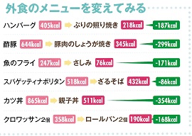 外食のメニューを変えてみる―メタボリックシンドロームを防ごう！
