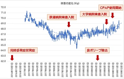 体重の変化と睡眠時無呼吸症候群の診断経緯―同時多発症状２０１６年１０月から