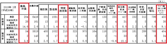 主な産業別就業者・雇用者―労働力調査平成３０年（２０１８年）３月分（速報）