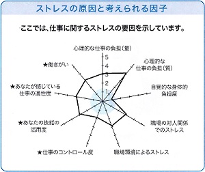 ストレスの原因と考えられる因子―ストレスプロフィール