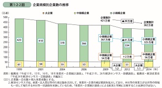 企業規模別企業数の推移―中小企業２０１８年版