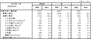 雇用期間別役員を除く雇用者―労働力調査平成３０年（２０１８年）２月分（速報）