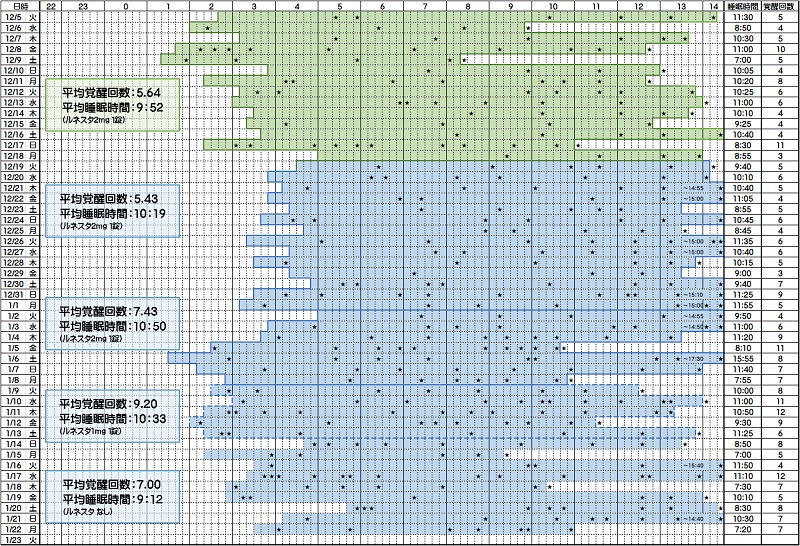 睡眠時間と覚醒回数―１２／５～１／２２