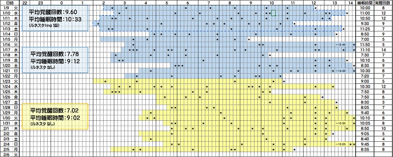 睡眠時間と覚醒回数―１／９～２／５