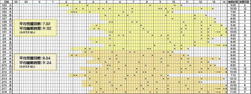 睡眠時間と覚醒回数―２／６～２／１８
