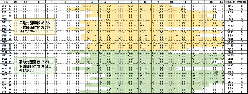 睡眠時間と覚醒回数―２／６～３／４