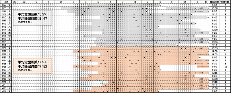 睡眠時間と覚醒回数―３／６～４／３