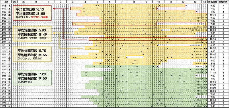 睡眠時間と覚醒回数―４／１８～５／２１