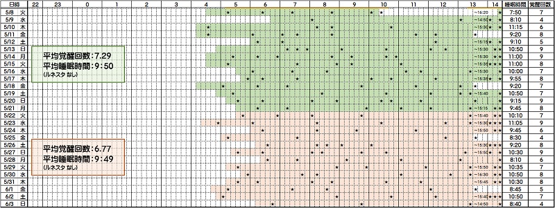 睡眠時間と覚醒回数―５／８～６／３