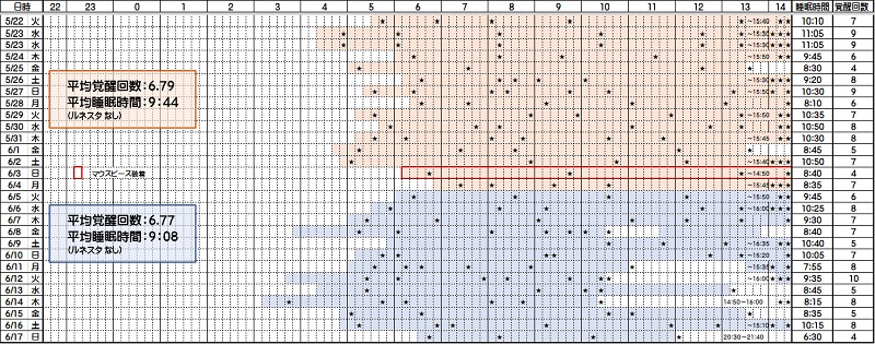 睡眠時間と覚醒回数―５／２２～６／１７