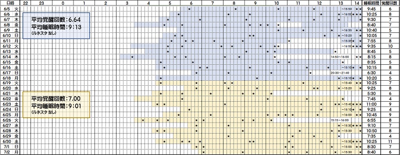 睡眠時間と覚醒回数―６／５～７／２