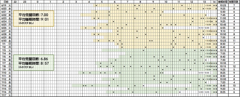 睡眠時間と覚醒回数―６／１９～７／１７