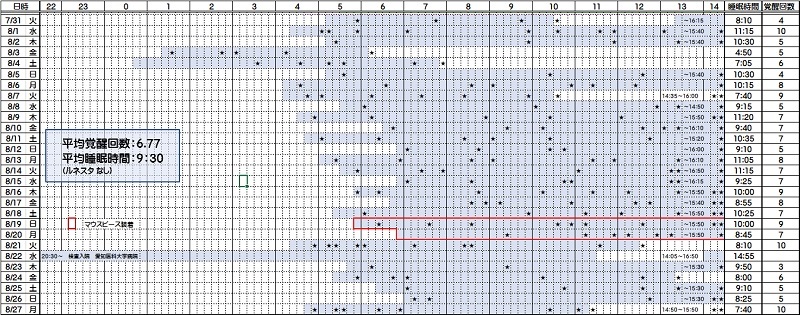 睡眠時間と覚醒回数―７／３１～８／２７