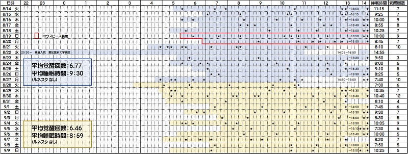 睡眠時間と覚醒回数―８／１４～９／０９