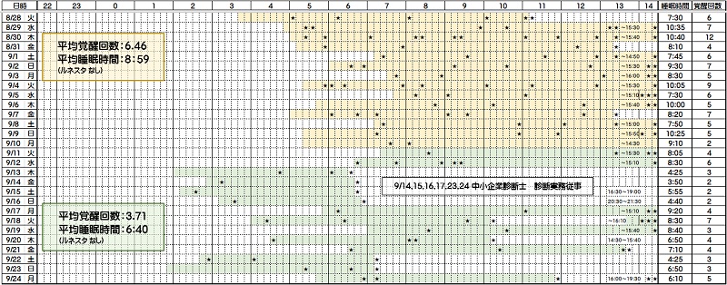 睡眠時間と覚醒回数―８／２８～９／２４