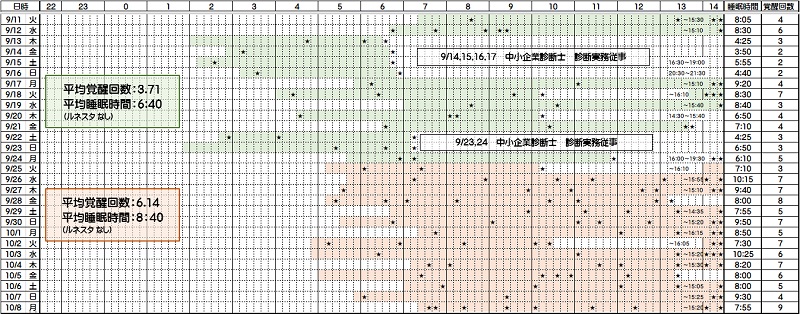 睡眠時間と覚醒回数―９／１１～１０／０８