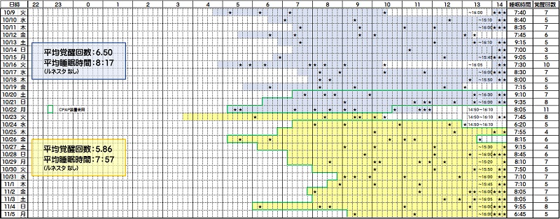 睡眠時間と覚醒回数―10/09~11/05