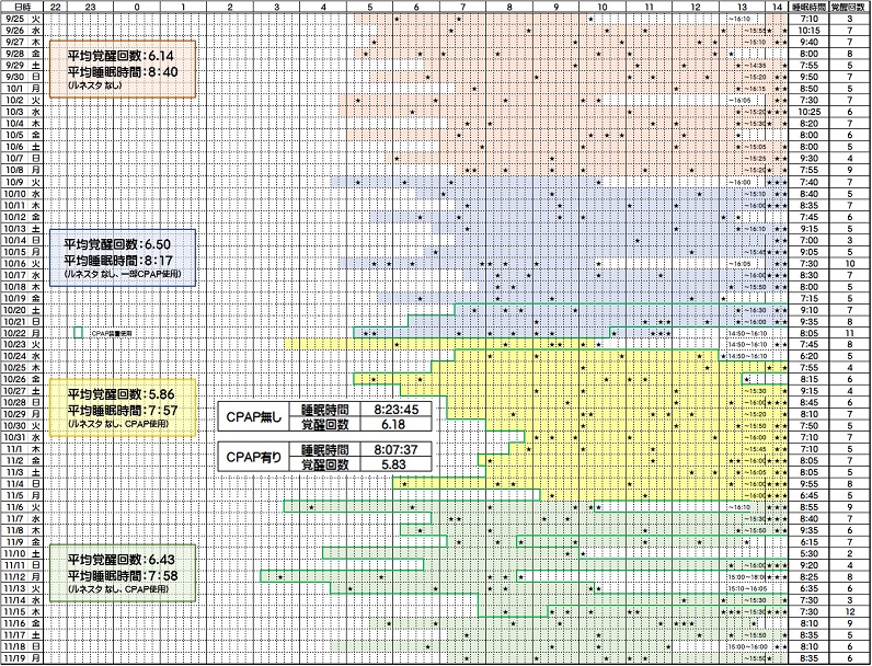 睡眠時間と覚醒回数―9/25~11/19