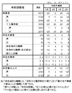 主要項目の季節調整値―労働力調査平成30年(2018年)5月分（速報）