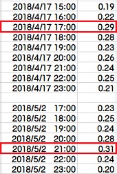 ４月１７日および５月２日の線量率（μSv/h）―積算線量計モニタ