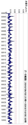 積算線量計モニタ―９/０３～１０/０５