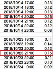 １０月１４日および２３日の線量率（μSv/h）―積算線量計モニタ