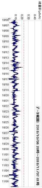 積算線量計モニタ―１０/０６～１１/０７
