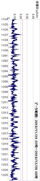 積算線量計モニタ―１１/２４～１２/２５