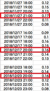 １１月２７日、１２月１７日および２３日の線量率（μSv/h）―積算線量計モニタ