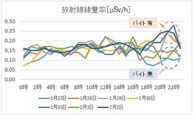 １月２７日～２月２日間の線量率（μSv/h）の変化―積算線量計モニタ